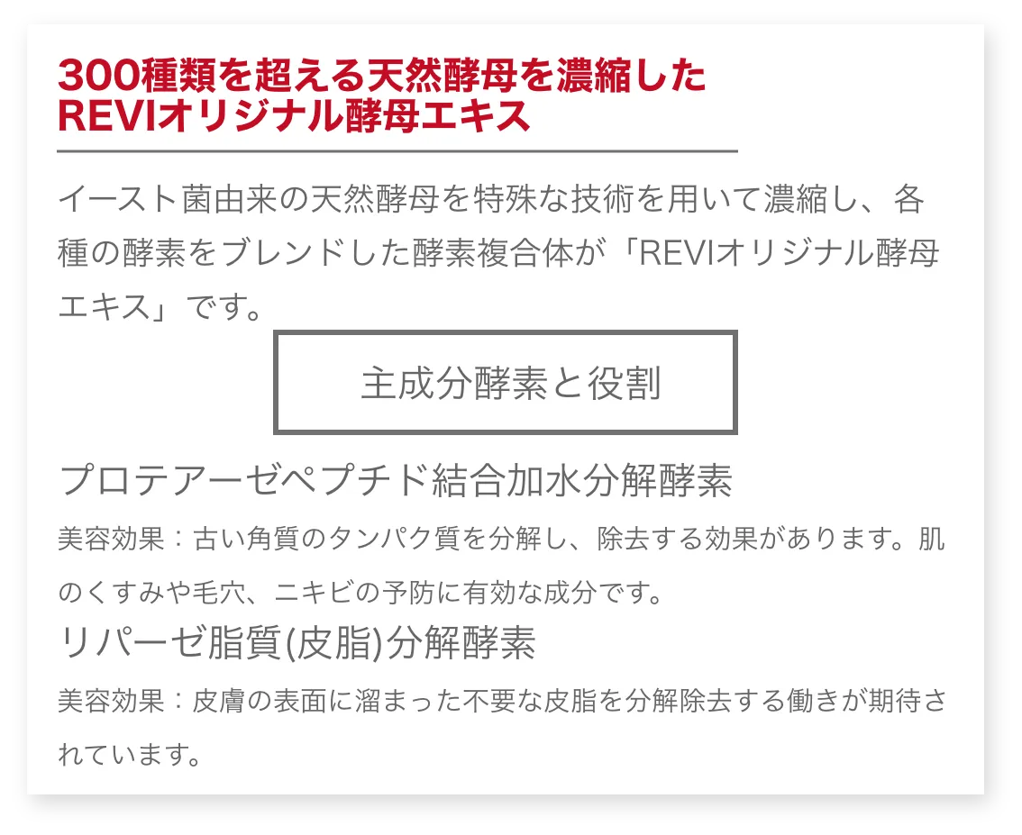 300種類を超える天然酵母を濃縮したREVIオリジナル酵母エキス。イースト菌由来の天然酵母を特殊な技術を用いて濃縮し、各種の酵素をブレンドした酵素複合体が「REVIオリジナル酵母エキス」です。主成分酵素と役割/プロテアーゼペプチド結合加水分解酵素美容効果：古い角質のタンパク質を分解し、除去する効果があります。肌のくすみや毛穴、ニキビの予防に有効な成分です。リパーゼ脂質(皮脂)分解酵素美容効果：皮膚の表面に溜まった不要な皮脂を分解除去する働きが期待されています。